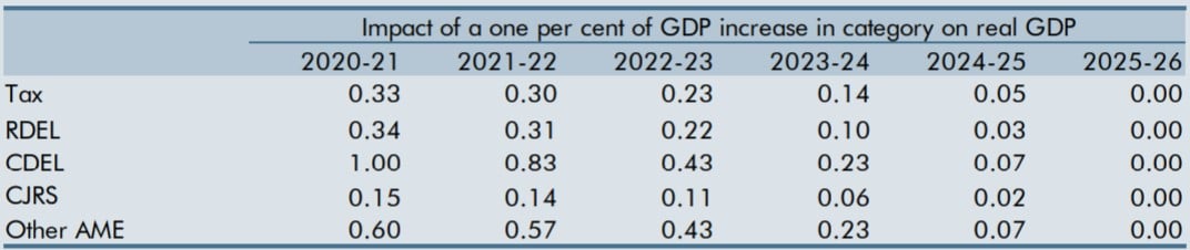 Table A: Fiscal multipliers