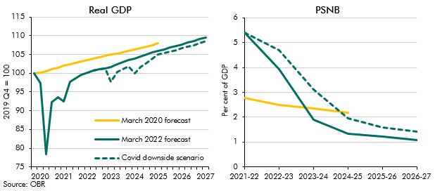 Chart 1.A: Real GDP and government borrowing in the Covid downside scenario