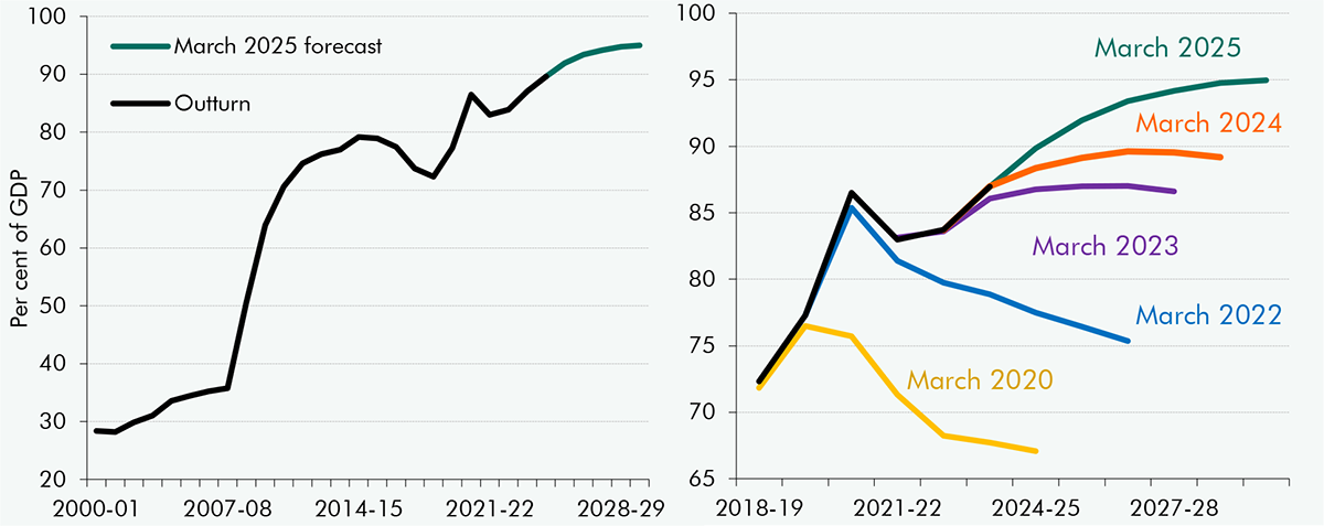 Chart 3C: Outturn and forecasts for public sector net debt excl. Bank of England