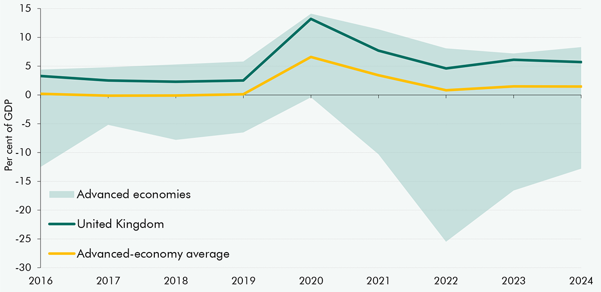 Chart 5A: Government borrowing in advanced economies since 2016