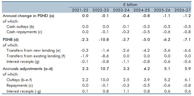 Table A.A: Fiscal impacts of policy changes to the student finance system