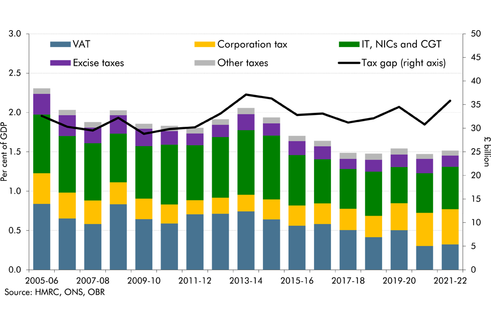 Chart 4A: Stacked bar chart showing tax gap as a share of GDP
