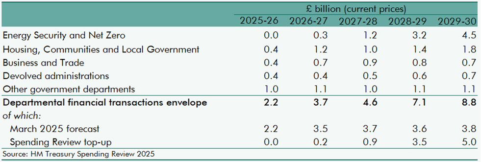 Table 3.A showing departmental financial transactions envelopes.