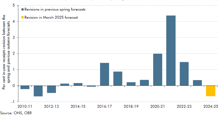 Bar chart showing The in-year shortfall in 2024-25 receipts and its impact on the forecast