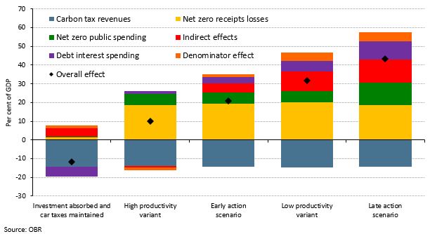 Chart 3.C: Climate change scenarios: impact on public sector net debt in 2050-51