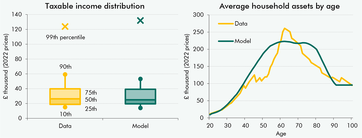 Chart 2A: Income distribution and life cycle asset profiles in the UK OLG model
