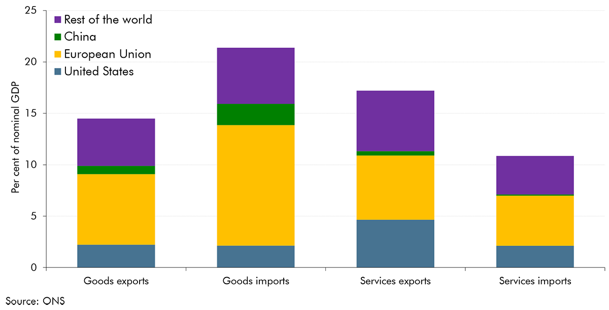 Stacked bar chart showing the composition of UK trade in 2023