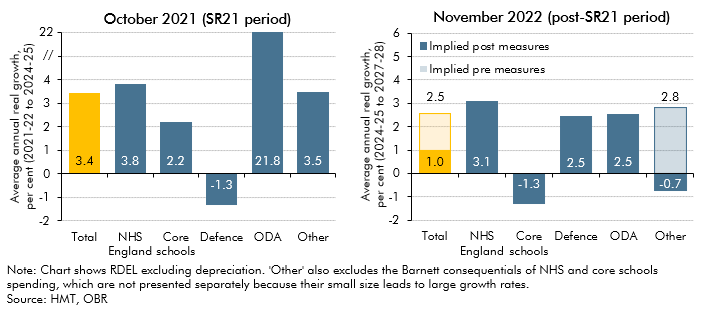 Chart D: Planned SR21 and implied post-SR21 breakdown of RDEL spending
