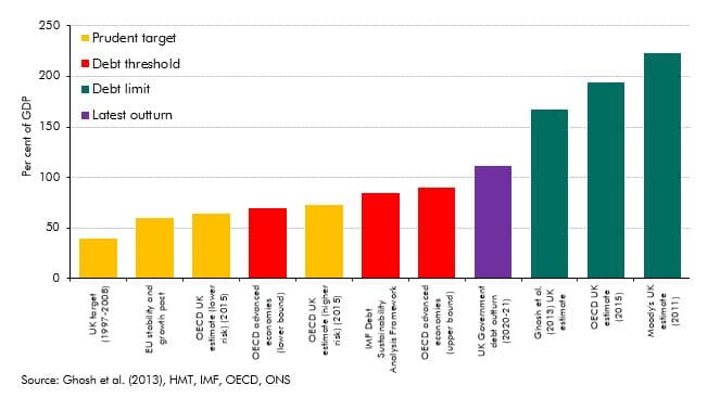 Chart A: Estimates of government debt limits, thresholds, and targets (bar chart)