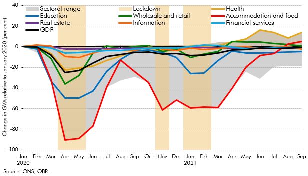 Chart 2.A: Change in level of output relative to January 2020 by sector