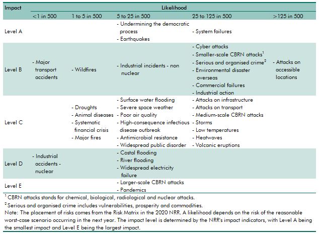 Table 1.A: The National Risk Register’s risk assessment matrix