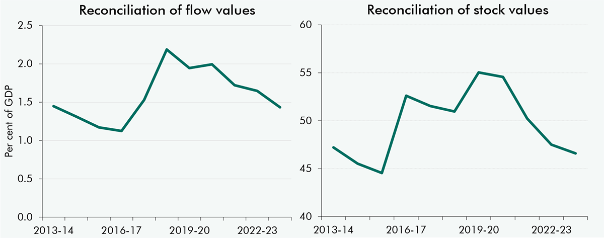 Chart 3A: Reconciliation of ESA10 and GFS flows and stocks of unfunded pensions