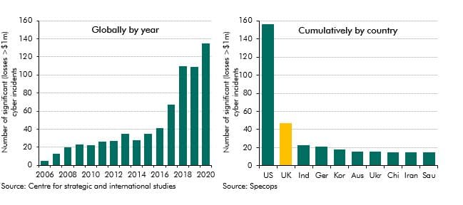 Chart A: Significant cyberattacks since 2006 (bar chart)