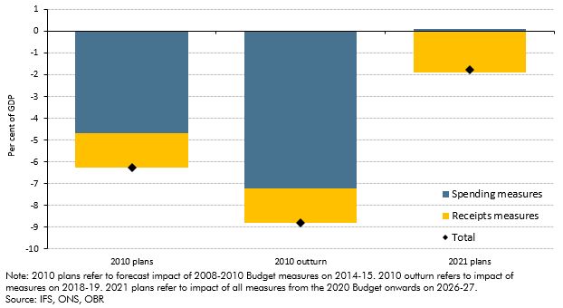 Chart 3.A: Discretionary fiscal tightening: the pandemic versus the financial crisis