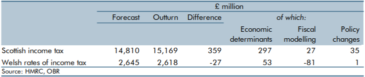 Table 3A: Scottish income tax and Welsh rates of income tax in 2022-23: March 2022 forecast versus outturn