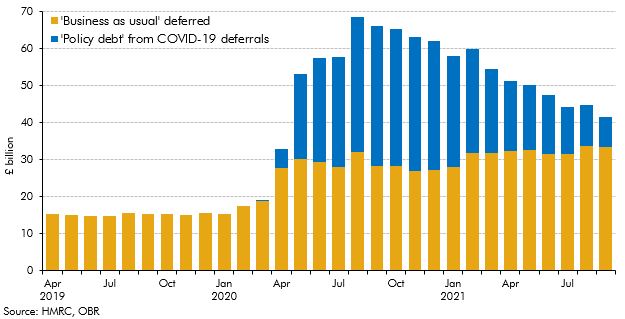 Chart 3.C: HMRC tax debt balance