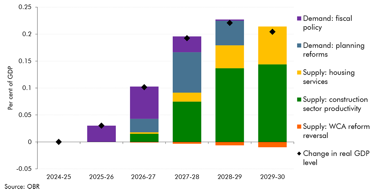 Stacked bar chart showing Real GDP impact of Government decisions