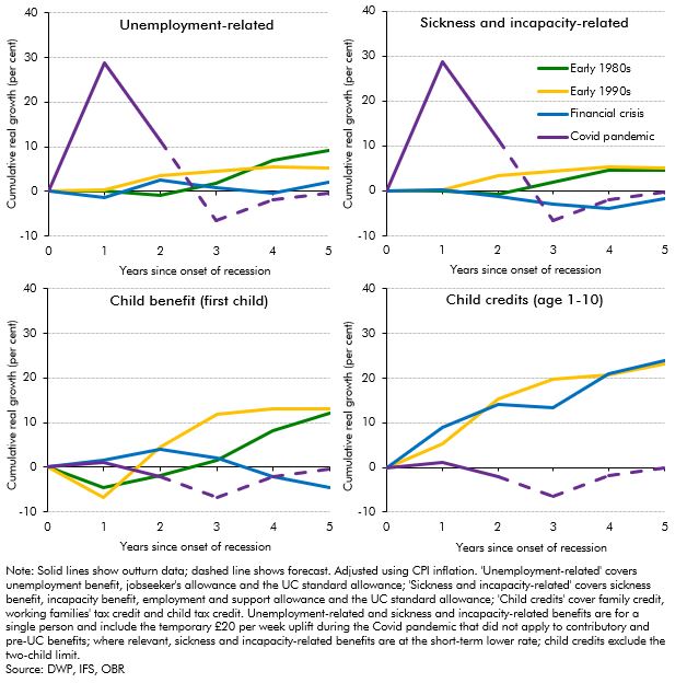 Chart 3.A: Real value of selected benefit rates following recessions