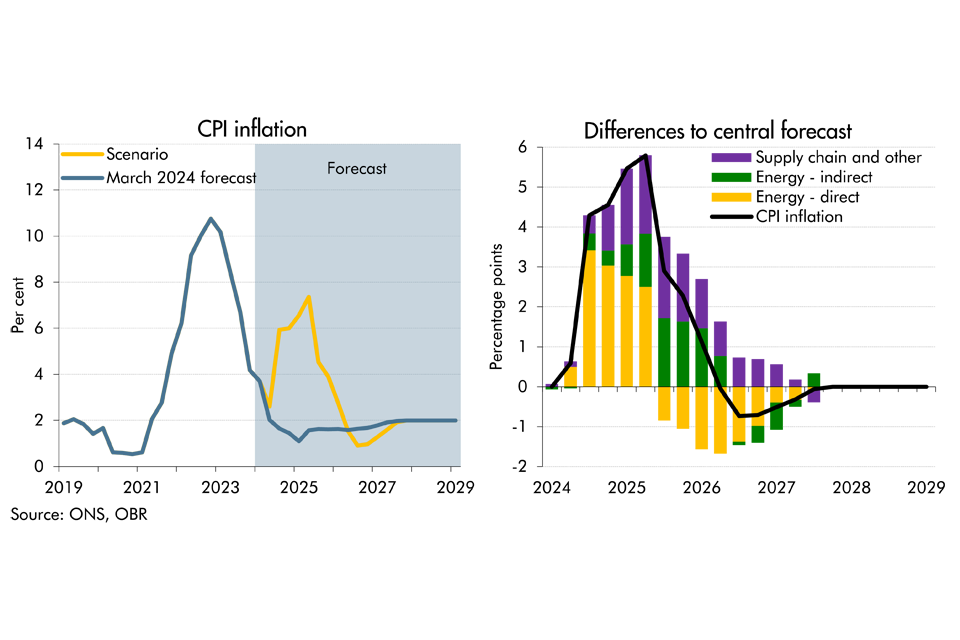 Chart 2B: Line chart and stacked bar chart showing CPI inflation in the adverse scenario