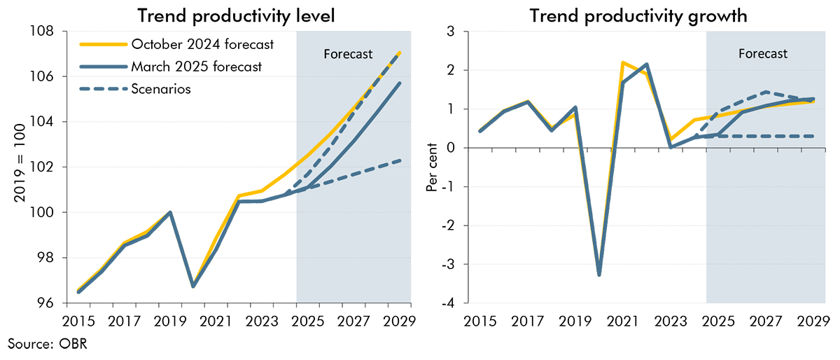 Two side-by-side charts: one line chart showing trend productivity from 2015 to 2029 and one line chart showing trend productivity growth from 2015 to 2029