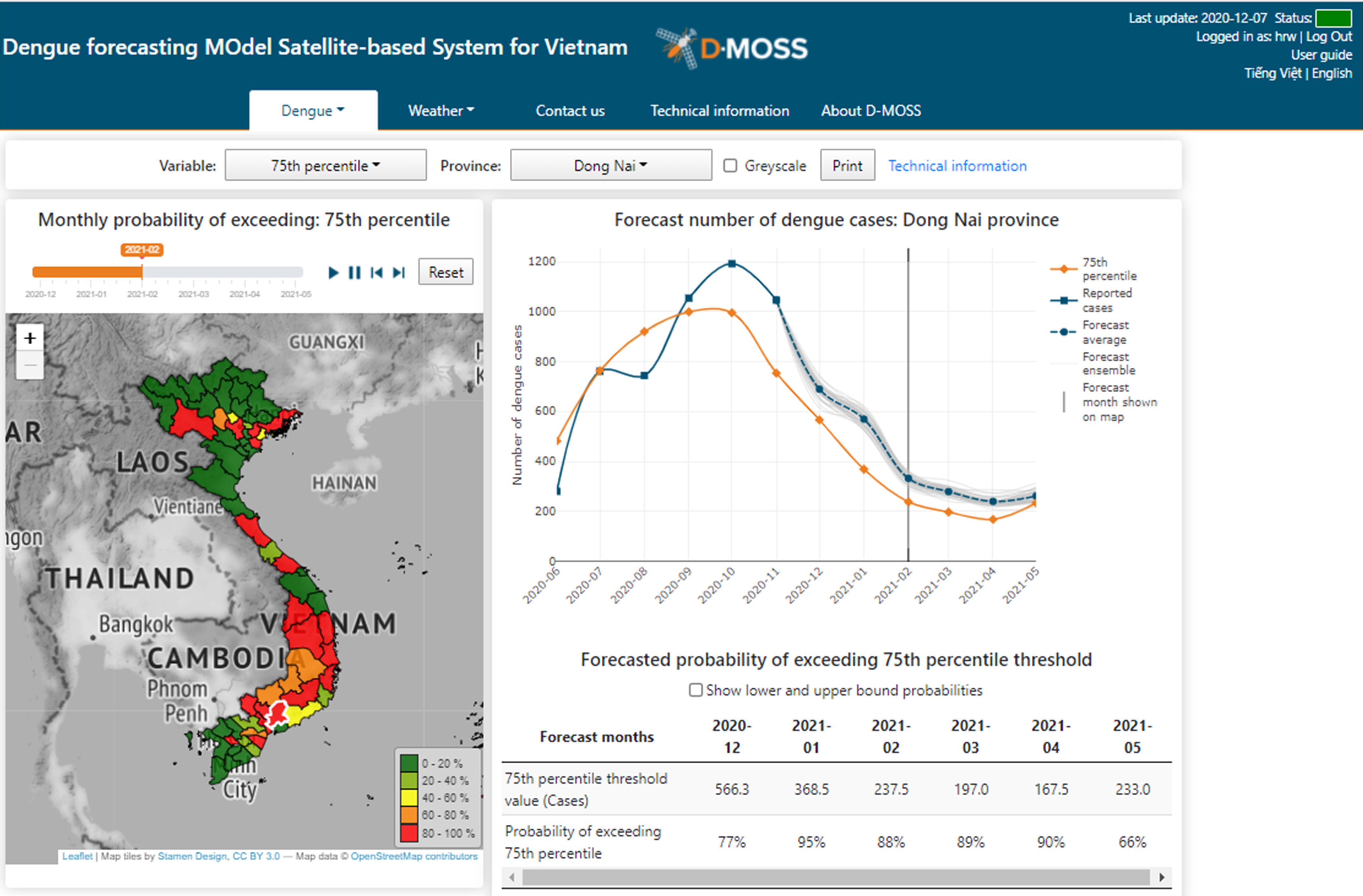 Figure 2: English version of the D-MOSS graphical user interface showing the forecast number of dengue cases for the province of Dong Nai over the next six months.