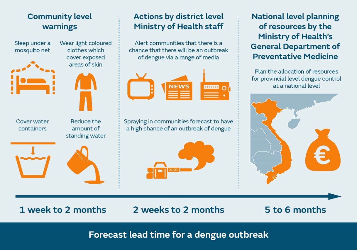 Figure 3: Early actions which can be put in place to prevent a dengue outbreak at different spatial scales for the different forecast lead times provided by D-MOSS.