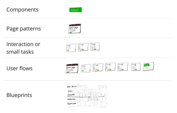 A diagram showing the 5 levels of patterns: components, page patterns, interaction of small tasks, user flows, blueprints.