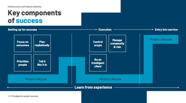 Diagram of project lifecycle