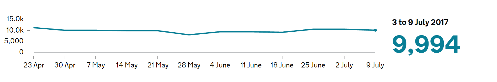 Graph showing the number of users of the 'find your nearest instructor' services