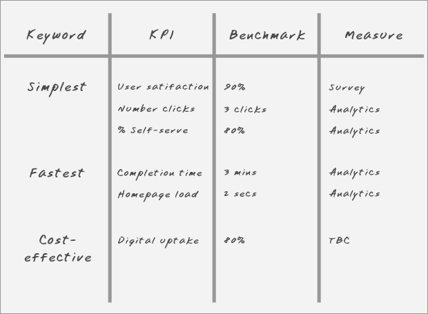 Show each keyword against key performance indicators, the benchmark and the measures