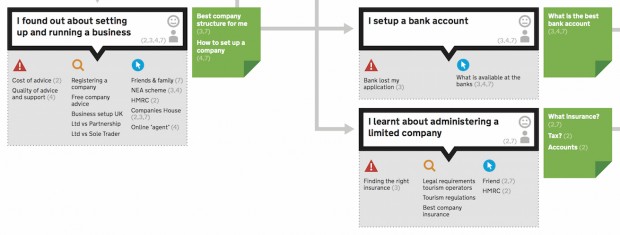 Detail from an experience map for setting up a limited company