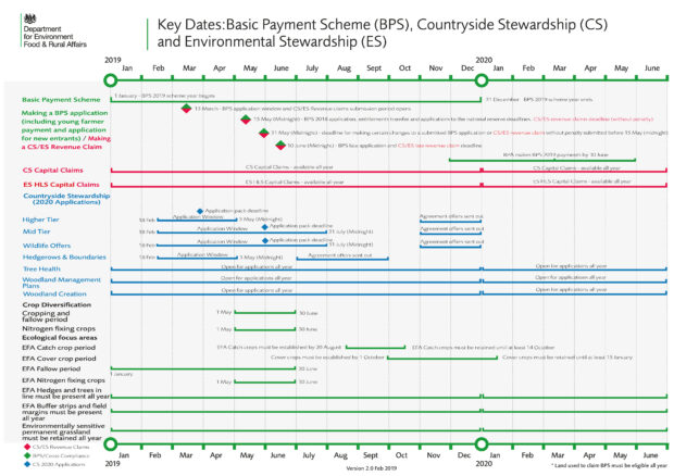 Key dates for BPS< CS and ES 2019.