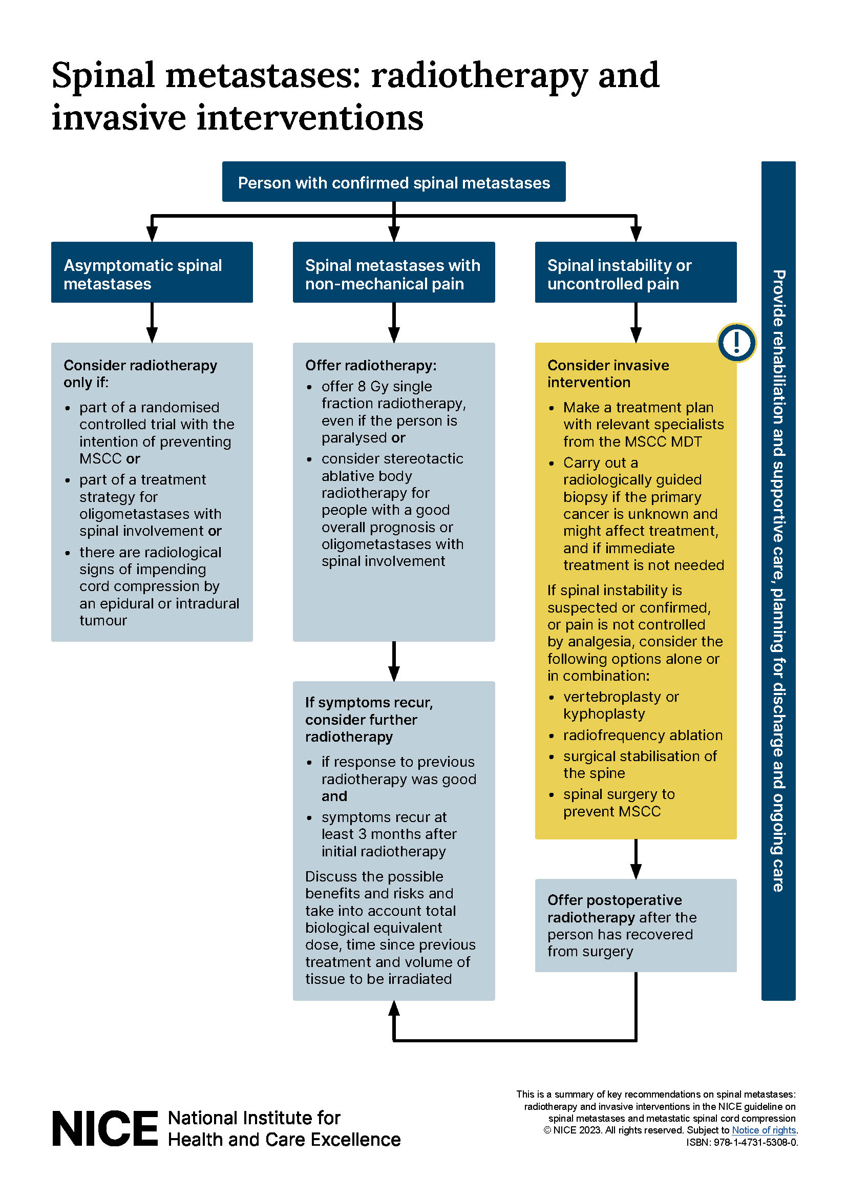View visual summary on spinal metastases: radiotherapy and invasive interventions