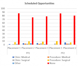 Bar chart of FY1 and FY2 scheduled opportunities in each placement.