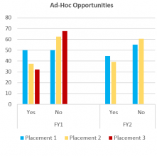 Bar chart of FY1 and FY2 ad-Hoc opportunities.