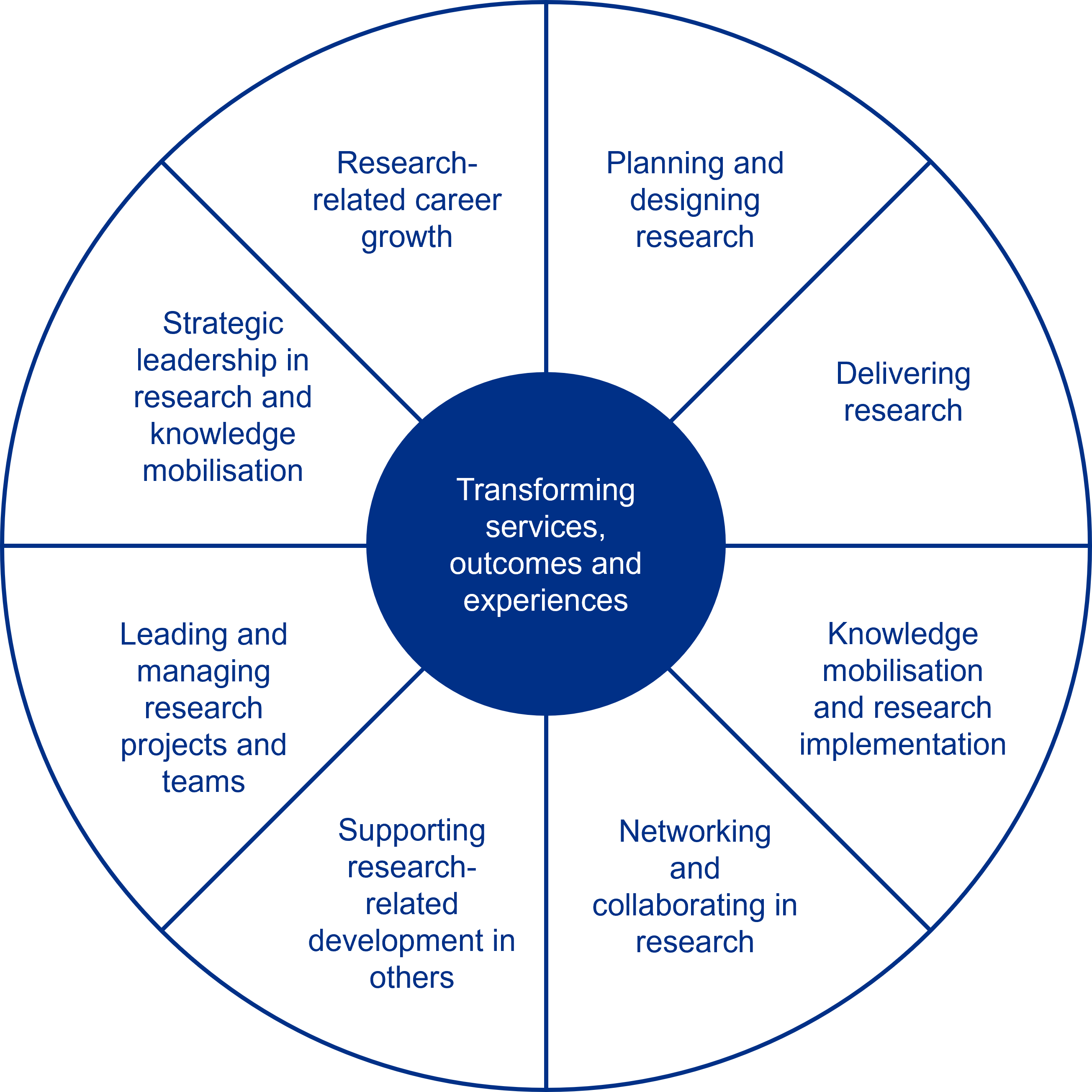 Eight capability domains of the Multi-professional Practice-based Research Capabilities Framework
Transforming services, outcomes and experiences
Research-related career growth
Planning and designing research
Delivering research
Knowledge mobilisation and research implementation
Networking and collaborating in research
Supporting research-related development in others
Leading and managing research projects and teams
Strategic leadership in research and knowledge mobilisation