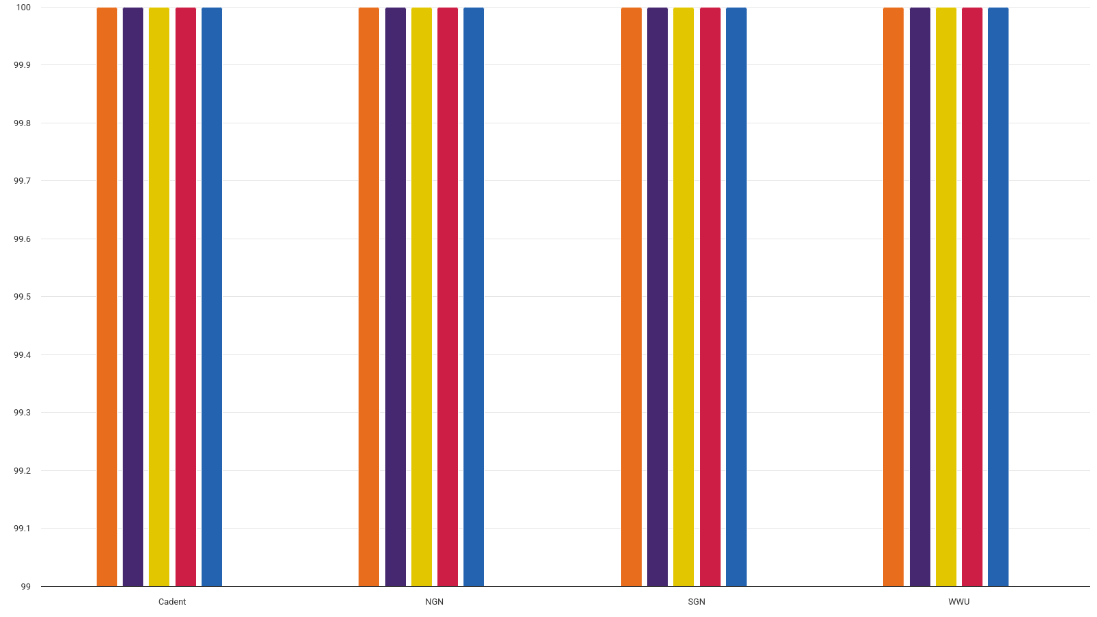 Network availability: Gas distribution (RIIO-GD1)
