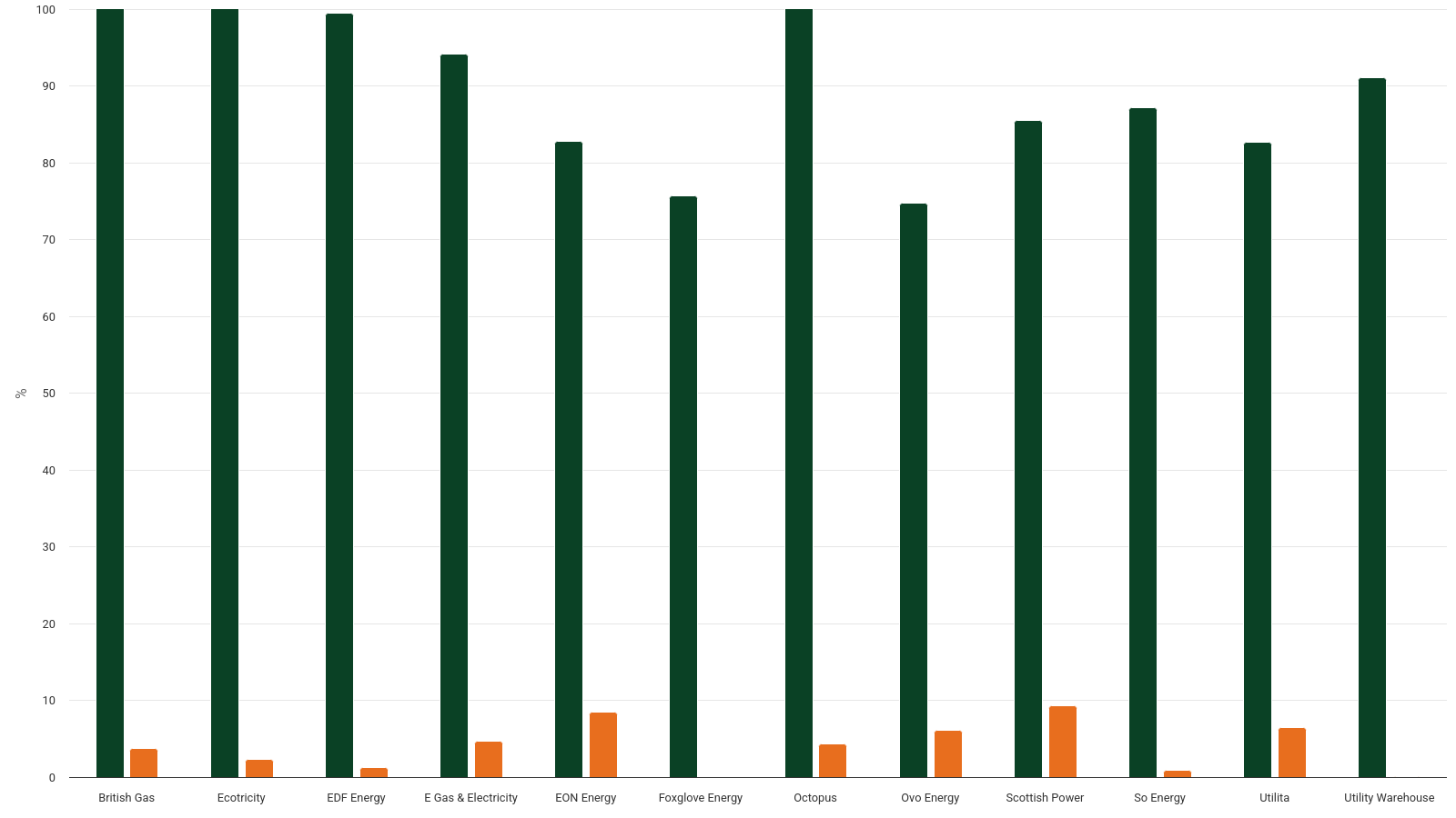 Percentage of energy company progress towards Home Heating Cost Reduction Obligation