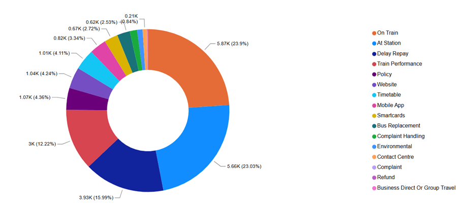 Complaint category breakdown 2025-2026 South Western Railway