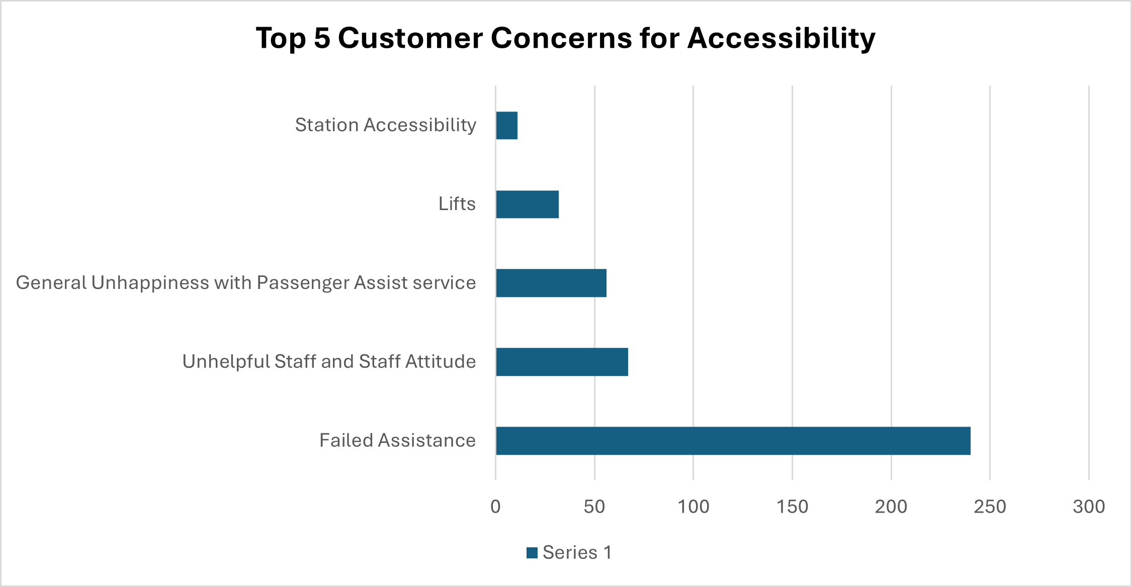 Top 5 customer concerns for accessibility 2025-2026 South Western Railway