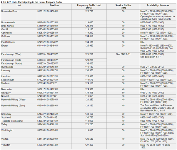 Example - ENR 1.6 ATS SURVEILLANCE SERVICES AND PROCEDURES – ATS UNITS PARTICIPATING IN LOWER AIRSPACE RADAR.