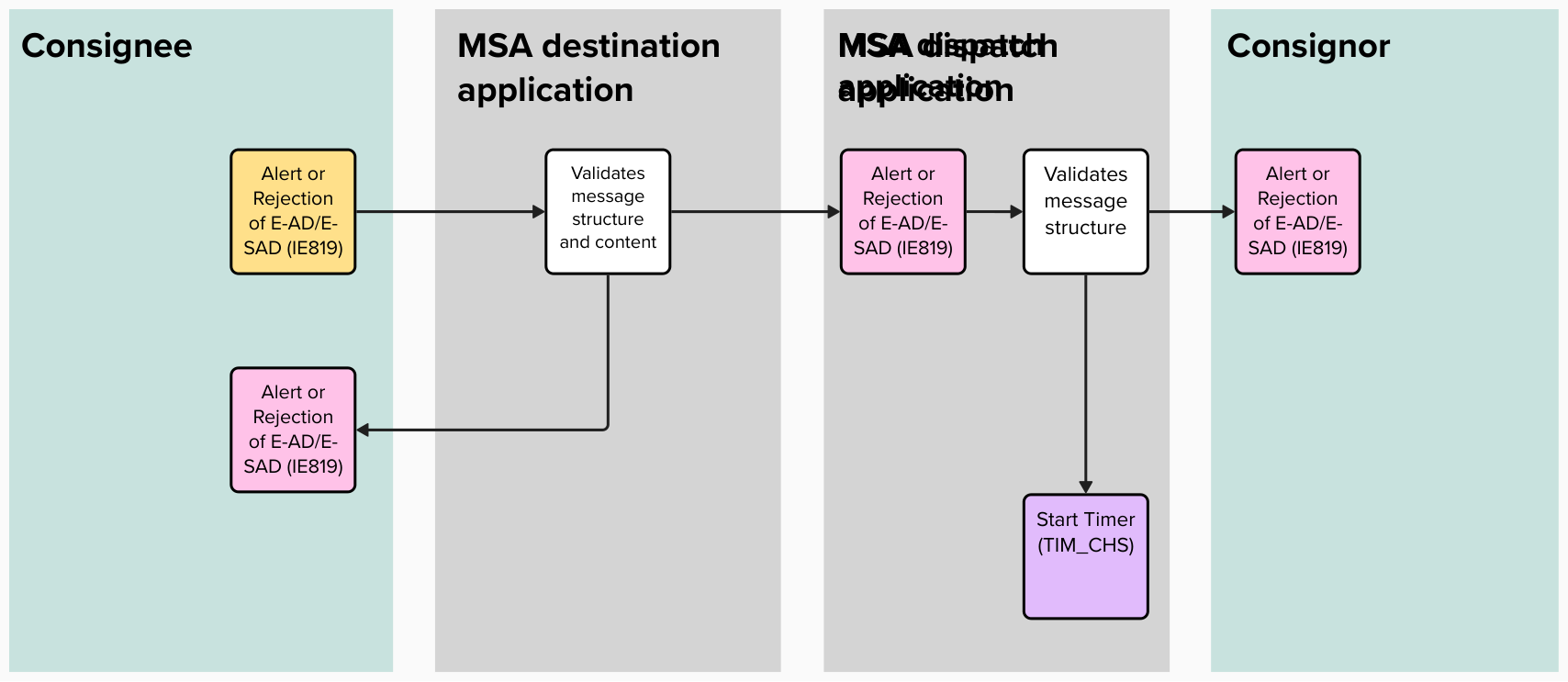 A process map describing a scenario where the e-AD or e-SAD is alerted