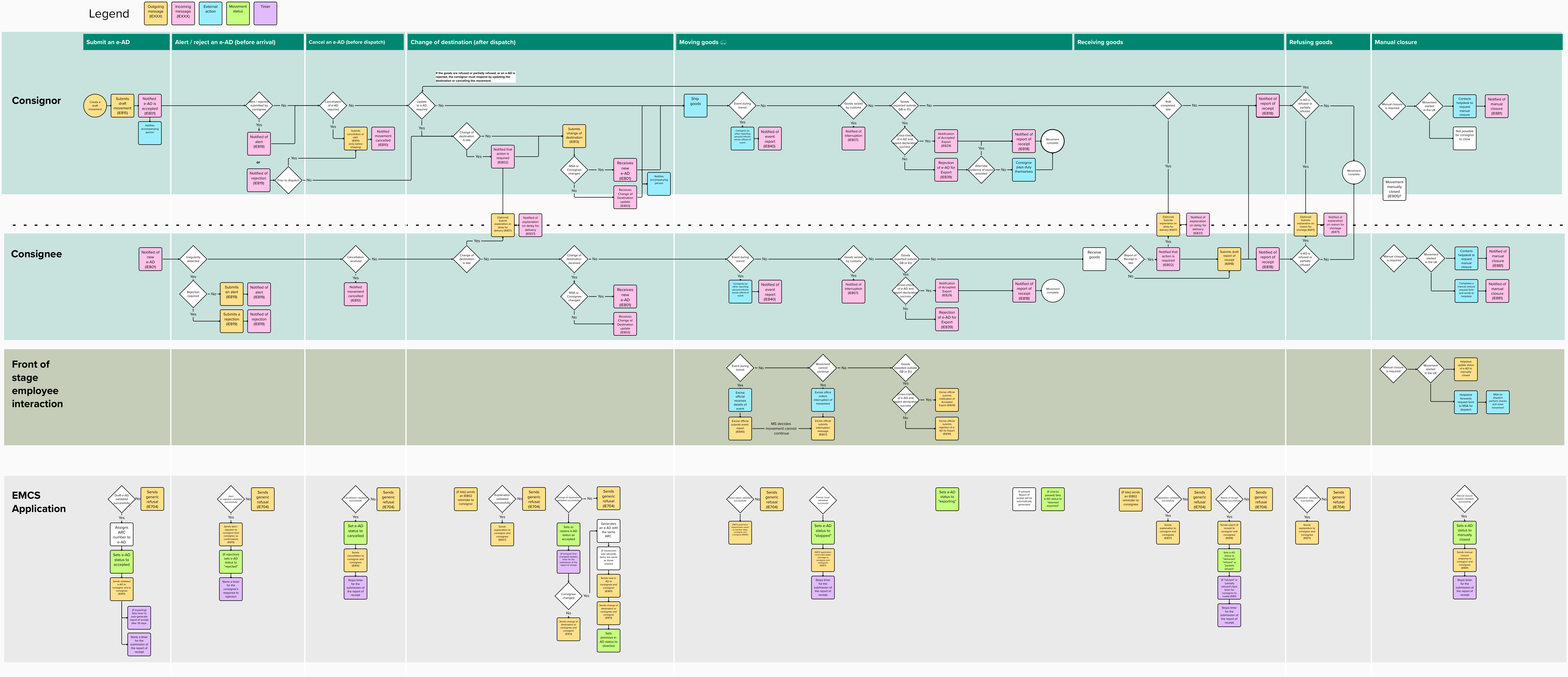 A high level process map for EMCS API