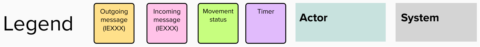 A legend for the detailed process maps for EMCS API