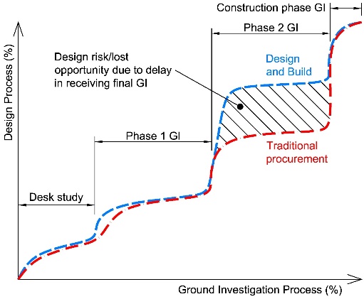 Chart showing a comparison of the ground investigation progress against the progress of design procurement contracts