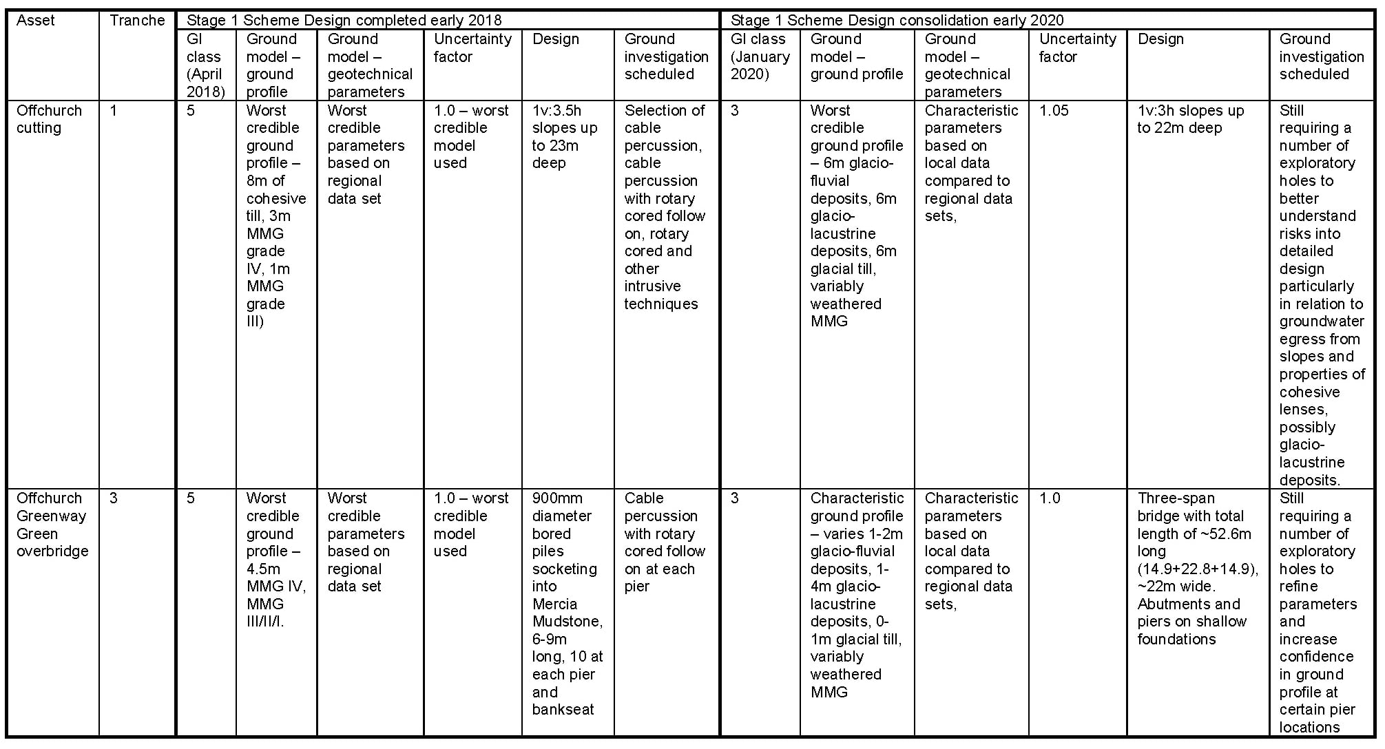 Table of the summary of GI class and associated design process