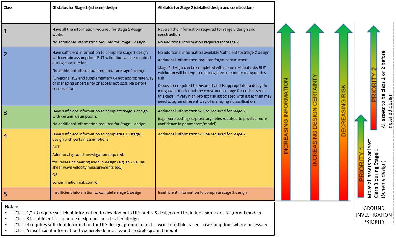 Chart showing the summary of the stage 1 scheme design