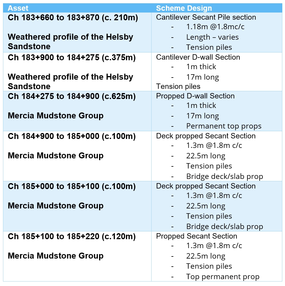 Table showing the configuration of retaining walls for early scheme design