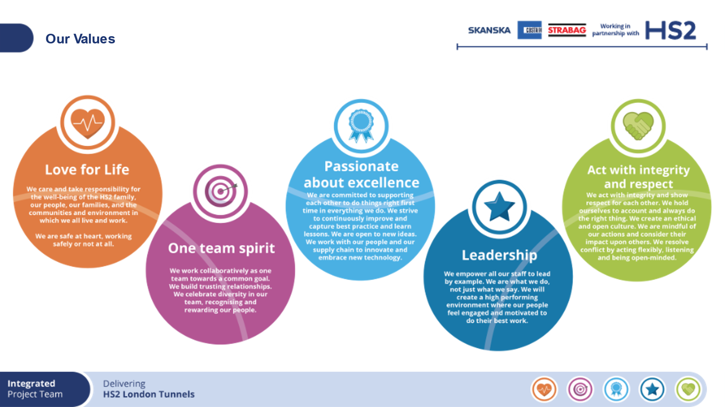 Diagram of the five project values that are promoted through the behavioural programme