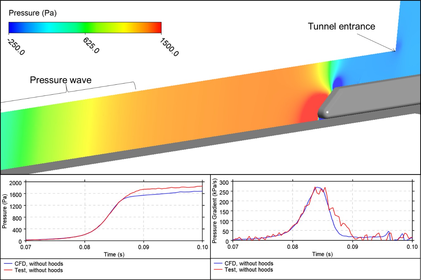 Chart showing pressure results from a train entering a tunnel without a hood